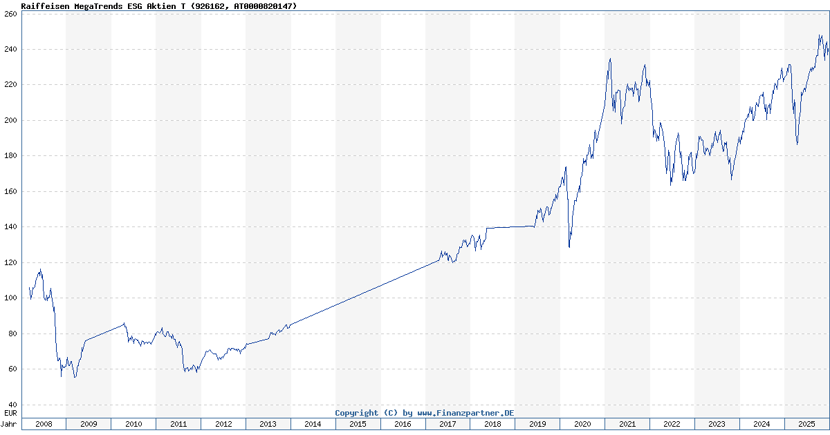 Raiffeisen MegaTrends Esg Aktien T AT0000820147